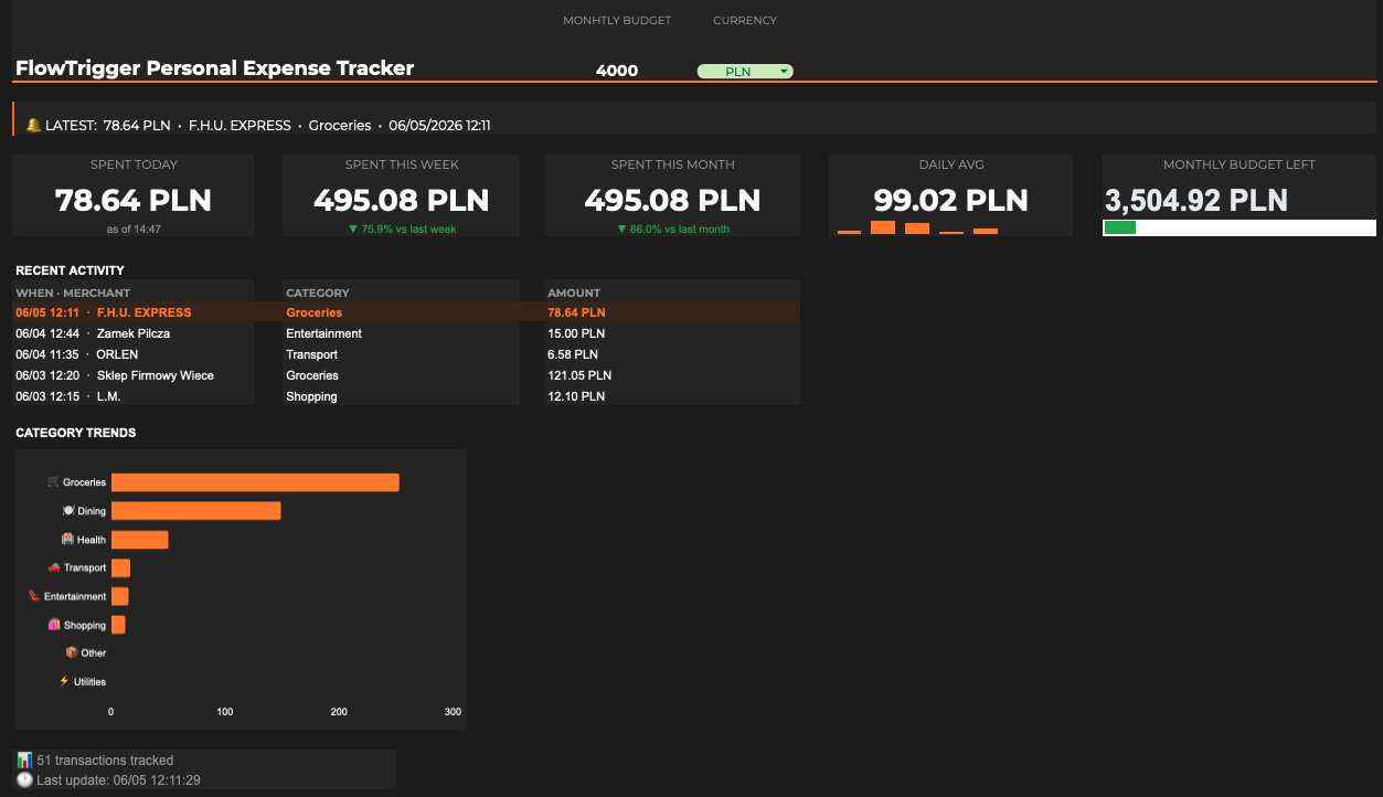Google sheets dashboard showing expense data sent from an Android phone via FlowTrigger and an automation workflow