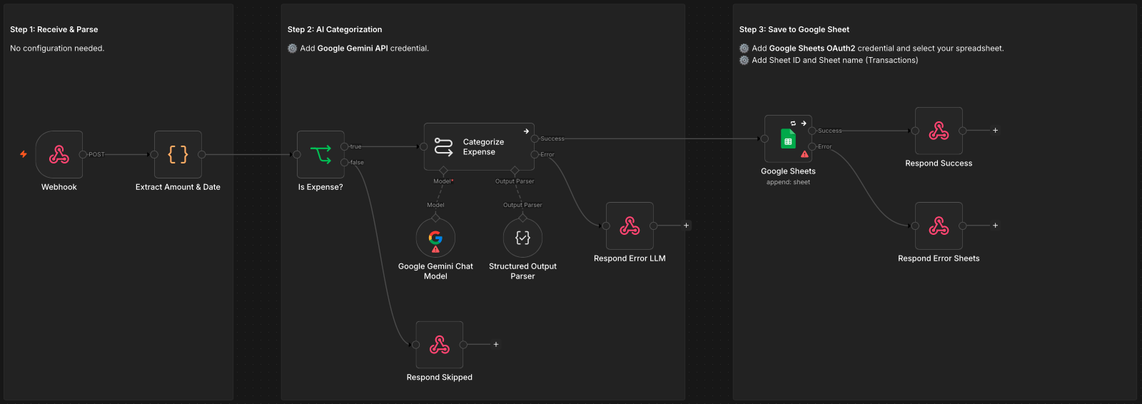Webhook to Google Sheets workflow in n8n — receives FlowTrigger expense notifications and appends one row per event
