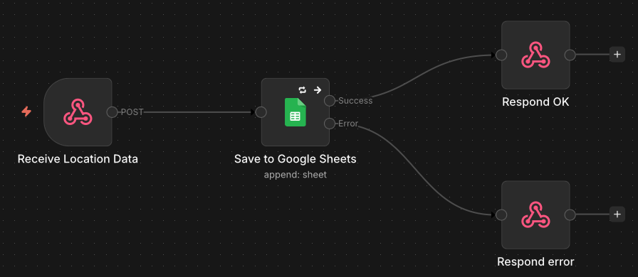 Webhook to Google Sheets workflow in n8n — receives FlowTrigger GPS events and appends one row per event